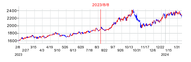 2023年8月8日 15:10前後のの株価チャート